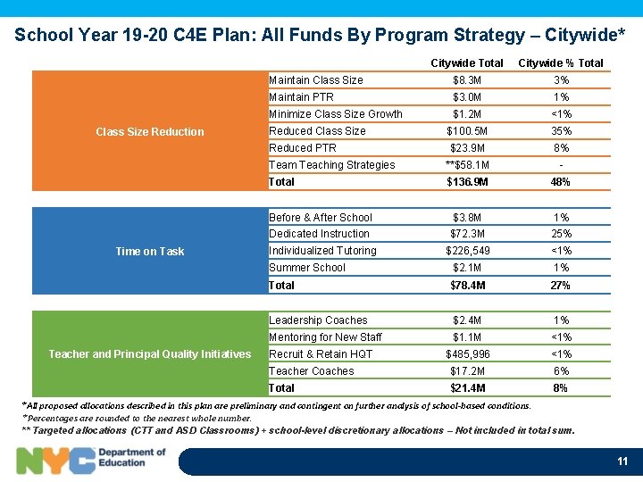 School Year 19 -20 C 4 E Plan: All Funds By Program Strategy –