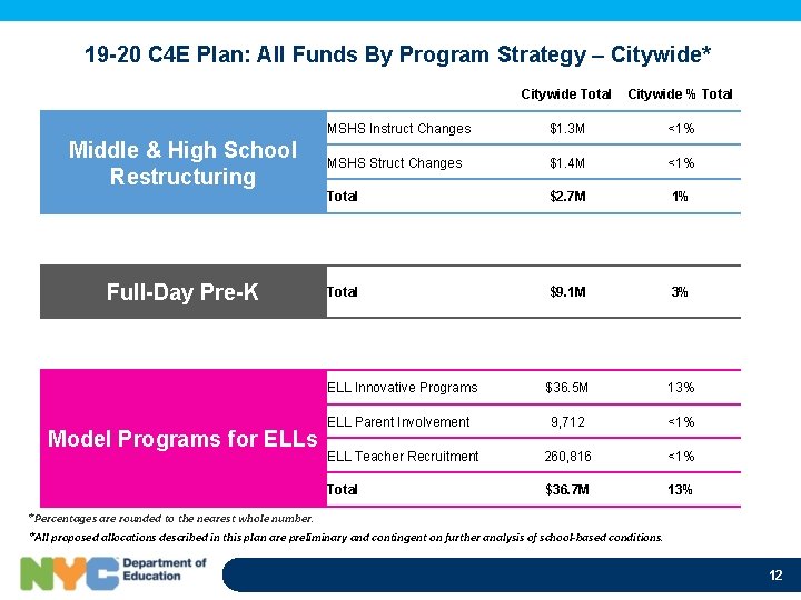 19 -20 C 4 E Plan: All Funds By Program Strategy – Citywide* Middle