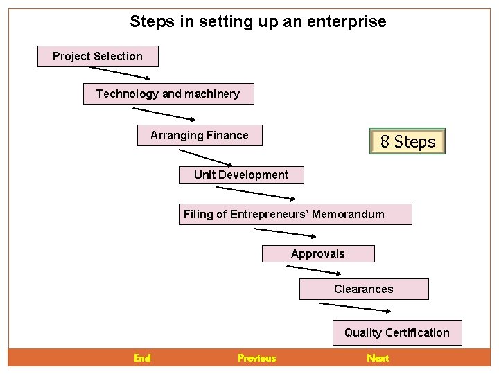 Steps in setting up an enterprise Project Selection Technology and machinery Arranging Finance 8