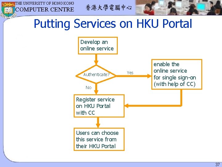 THE UNIVERSITY OF HONG KONG COMPUTER CENTRE Putting Services on HKU Portal Develop an
