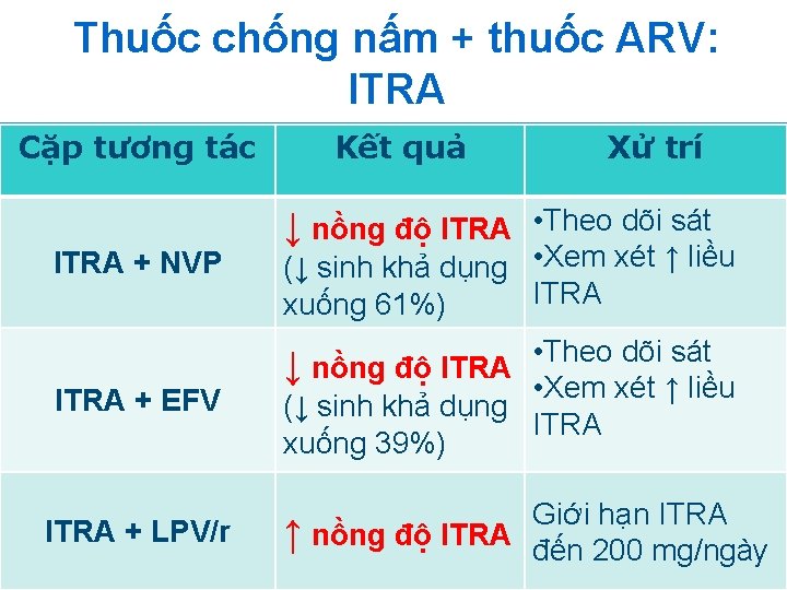 Thuốc chống nấm + thuốc ARV: ITRA Cặp tương tác ITRA + NVP ITRA