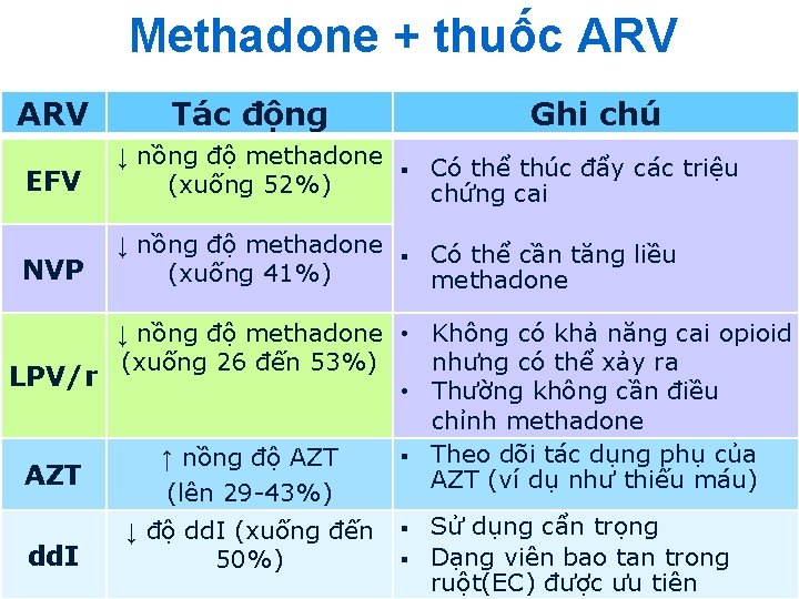 Methadone + thuốc ARV Source: US Guidelines for the Use of Antiretroviral Agents in