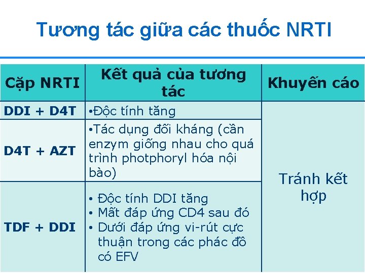 Tương tác giữa các thuốc NRTI Cặp NRTI DDI + D 4 T +