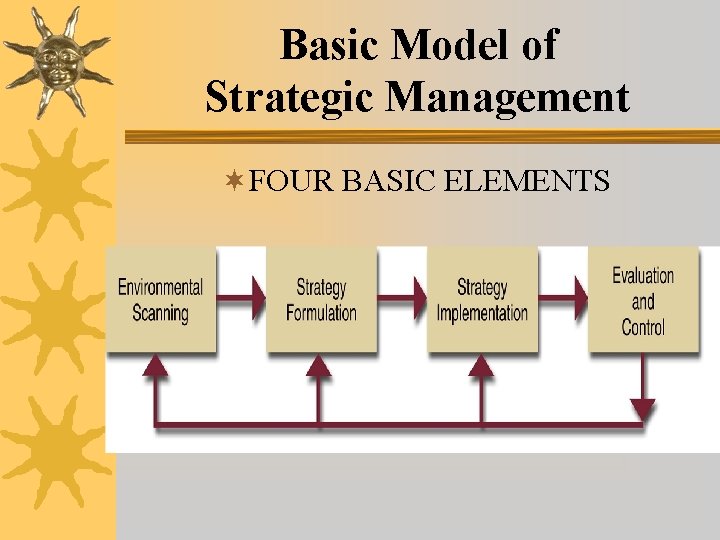 Basic Model of Strategic Management ¬FOUR BASIC ELEMENTS Basic Model of Strategic Management ¬FOUR BASIC ELEMENTS