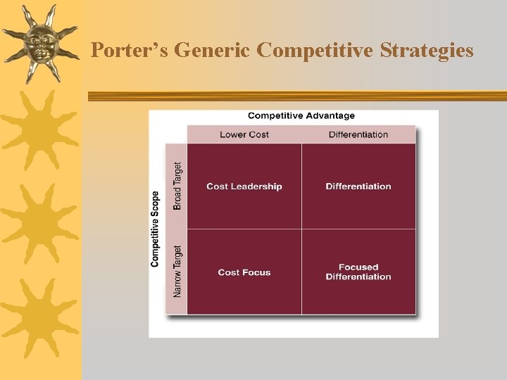 Porter’s Generic Competitive Strategies Porter’s Generic Competitive Strategies
