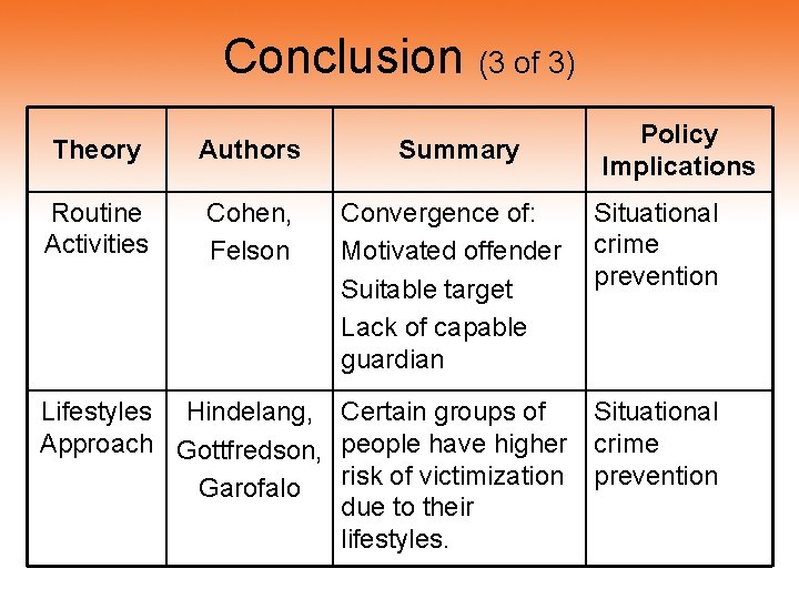Conclusion (3 of 3) Theory Authors Routine Activities Cohen, Felson Summary Convergence of: Motivated