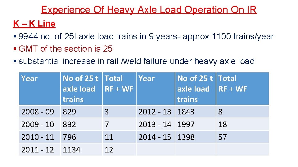 Experience Of Heavy Axle Load Operation On IR K – K Line § 9944