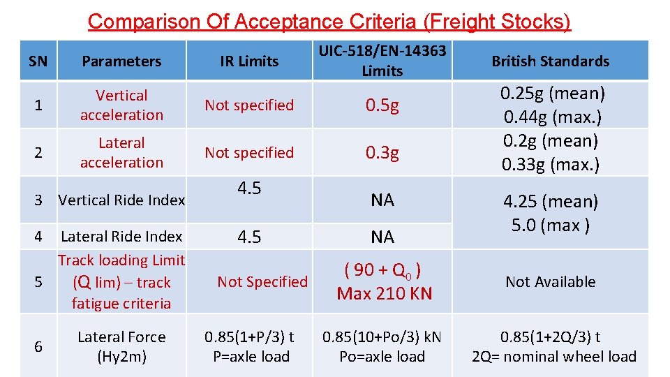 Comparison Of Acceptance Criteria (Freight Stocks) Parameters 1 Vertical acceleration Not specified 0. 5