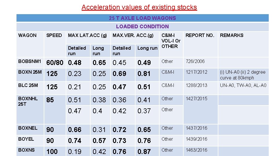 Acceleration values of existing stocks 25 T AXLE LOAD WAGONS LOADED CONDITION WAGON SPEED