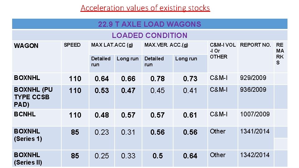 Acceleration values of existing stocks 22. 9 T AXLE LOAD WAGONS LOADED CONDITION WAGON