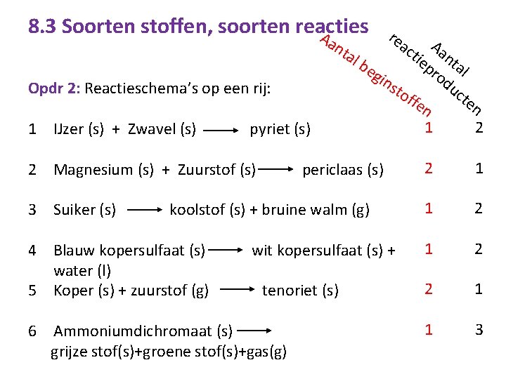 8. 3 Soorten stoffen, soorten reacties A an ta Opdr 2: Reactieschema’s op een