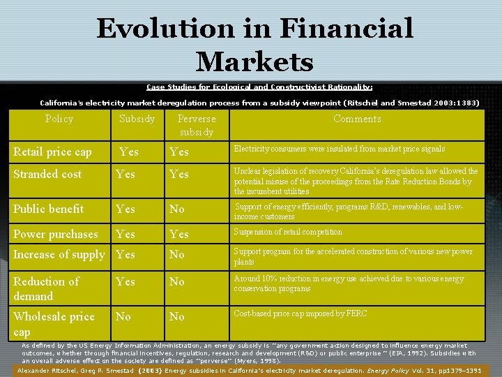 Evolution in Financial Markets Case Studies for Ecological and Constructivist Rationality: California’s electricity market