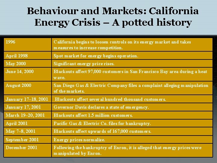 Behaviour and Markets: California Energy Crisis – A potted history 1996 California begins to Behaviour and Markets: California Energy Crisis – A potted history 1996 California begins to