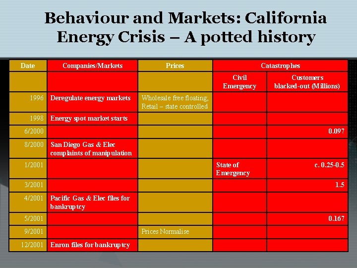 Behaviour and Markets: California Energy Crisis – A potted history Date Companies/Markets Prices Catastrophes