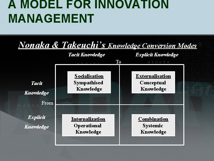 A MODEL FOR INNOVATION MANAGEMENT Nonaka & Takeuchi’s Knowledge Conversion Modes Tacit Knowledge Explicit A MODEL FOR INNOVATION MANAGEMENT Nonaka & Takeuchi’s Knowledge Conversion Modes Tacit Knowledge Explicit
