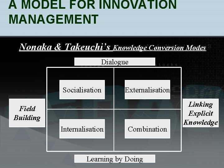 A MODEL FOR INNOVATION MANAGEMENT Nonaka & Takeuchi’s Knowledge Conversion Modes Dialogue Socialisation Externalisation