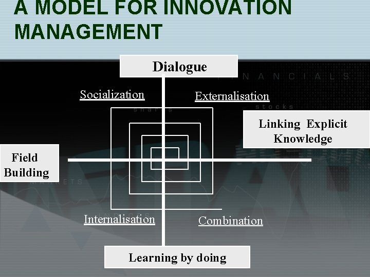 A MODEL FOR INNOVATION MANAGEMENT Dialogue Socialization Externalisation Linking Explicit Knowledge Field Building Internalisation A MODEL FOR INNOVATION MANAGEMENT Dialogue Socialization Externalisation Linking Explicit Knowledge Field Building Internalisation