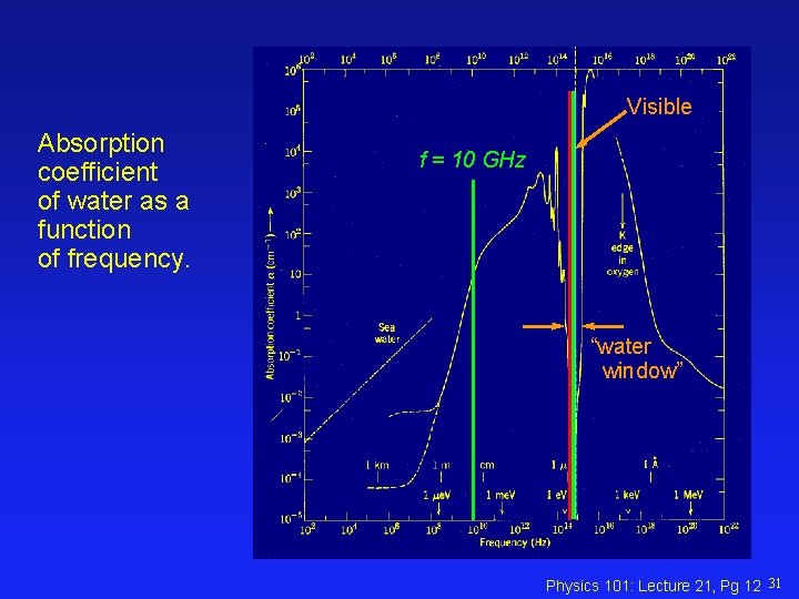 Visible Absorption coefficient of water as a function of frequency. f = 10 GHz