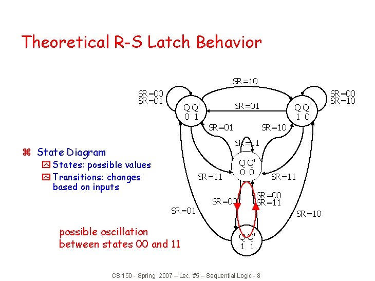 Theoretical R-S Latch Behavior SR=10 SR=01 Q Q' 0 1 SR=01 Q Q' 1