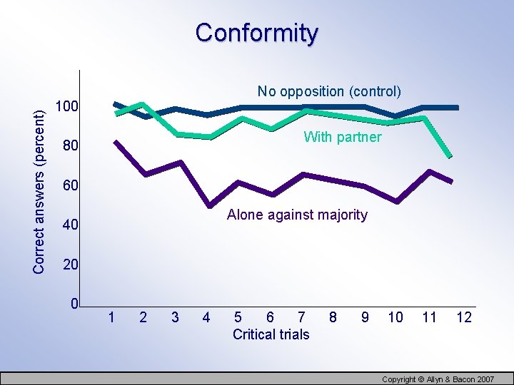 Correct answers (percent) Conformity No opposition (control) 100 With partner 80 60 Alone against