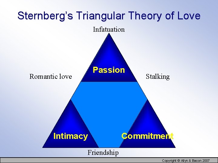 Sternberg’s Triangular Theory of Love Infatuation Passion Romantic love Intimacy Stalking Commitment Friendship Copyright