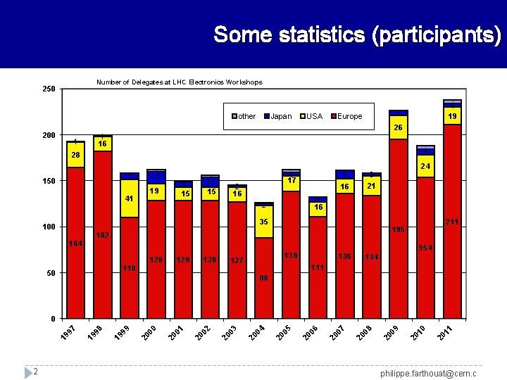 Some statistics (participants) Number of Delegates at LHC Electronics Workshops 250 4 19 4