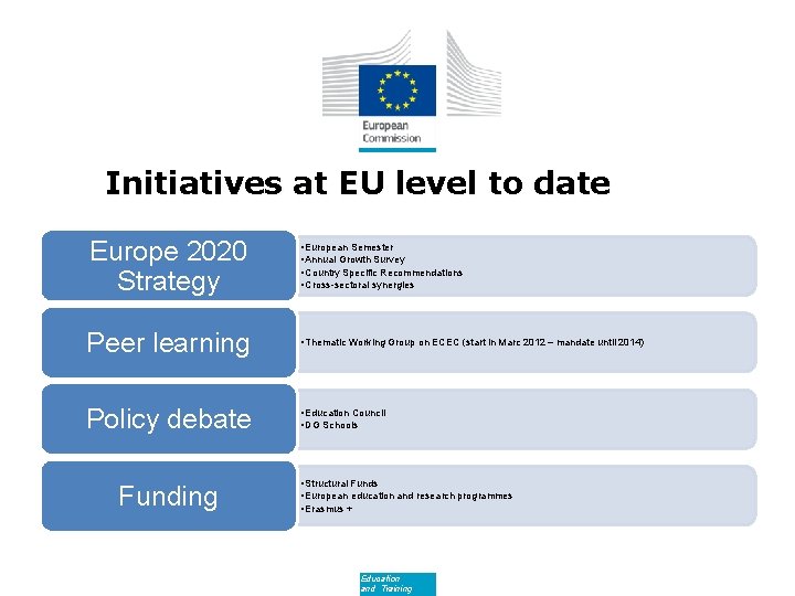 Initiatives at EU level to date Europe 2020 Strategy • European Semester • Annual