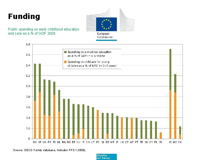 Funding Public spending on early childhood education and care as a % of GDP