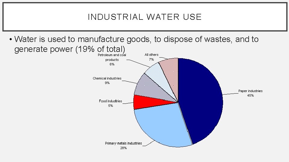 INDUSTRIAL WATER USE • Water is used to manufacture goods, to dispose of wastes,