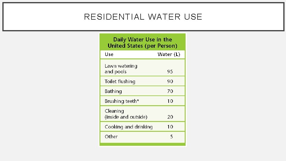 RESIDENTIAL WATER USE 