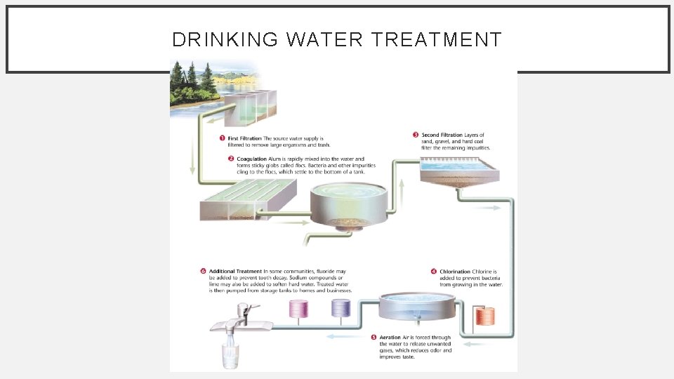 DRINKING WATER TREATMENT 