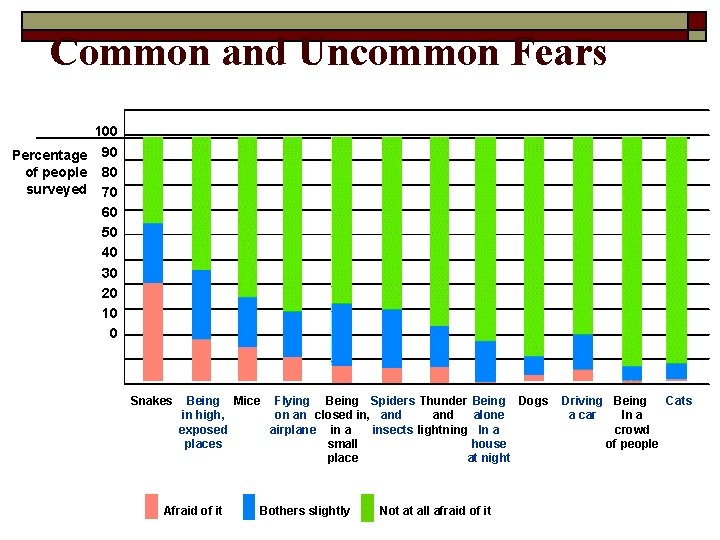 Common and Uncommon Fears 100 Percentage 90 of people 80 surveyed 70 60 50