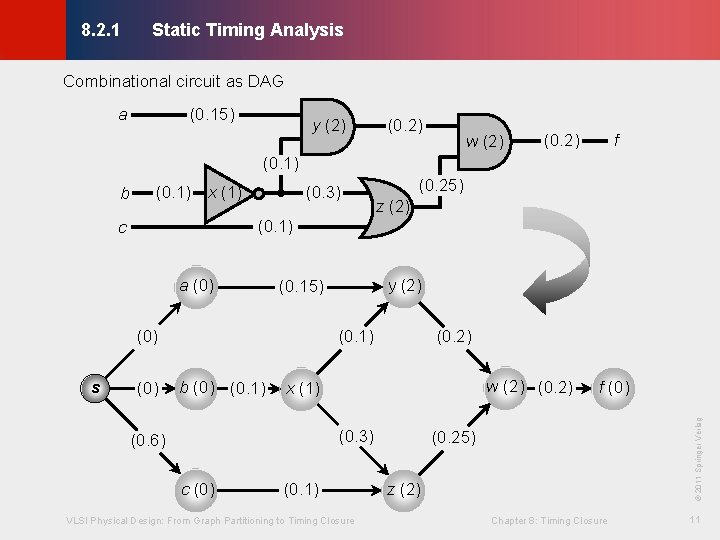 8. 2. 1 Static Timing Analysis © KLMH Combinational circuit as DAG (0. 15)
