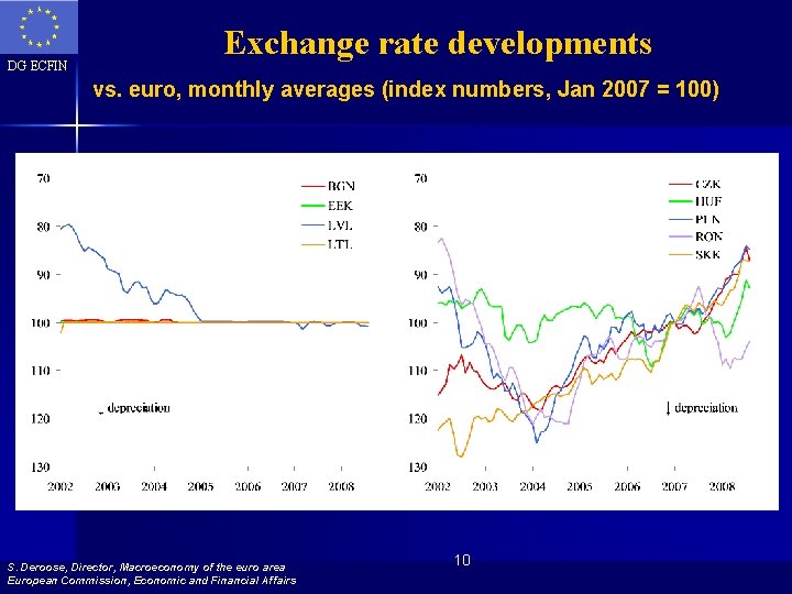 DG ECFIN Exchange rate developments vs. euro, monthly averages (index numbers, Jan 2007 =