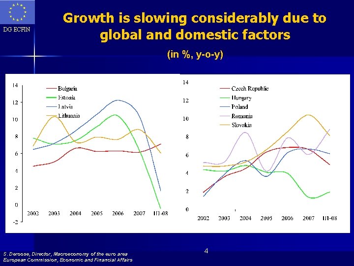 DG ECFIN Growth is slowing considerably due to global and domestic factors (in %,