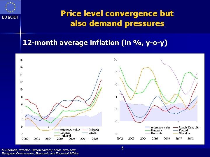 DG ECFIN Price level convergence but also demand pressures 12 -month average inflation (in