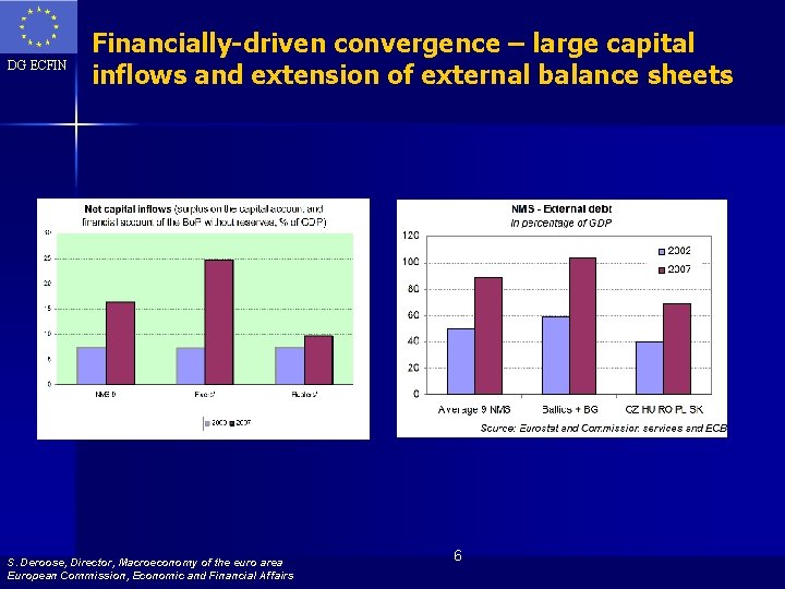 DG ECFIN Financially-driven convergence – large capital inflows and extension of external balance sheets