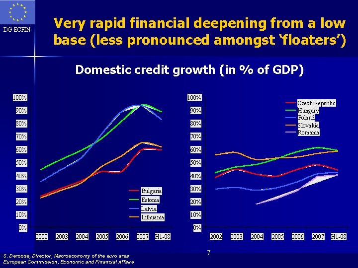 Very rapid financial deepening from a low base (less pronounced amongst ‘floaters’) DG ECFIN