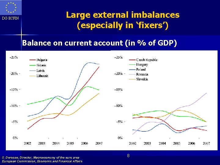 DG ECFIN Large external imbalances (especially in ‘fixers’) Balance on current account (in %