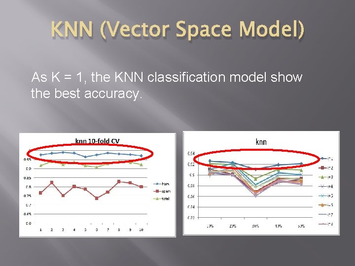 KNN (Vector Space Model) As K = 1, the KNN classification model show the KNN (Vector Space Model) As K = 1, the KNN classification model show the