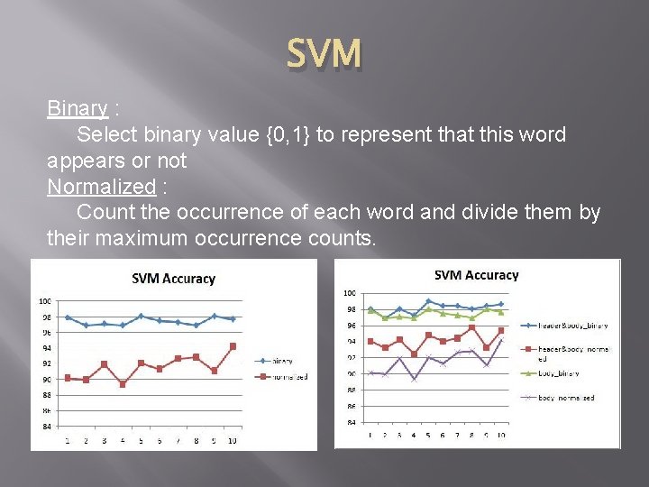 SVM Binary : Select binary value {0, 1} to represent that this word appears SVM Binary : Select binary value {0, 1} to represent that this word appears