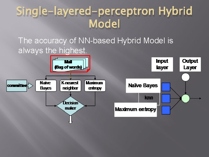 Single-layered-perceptron Hybrid Model The accuracy of NN-based Hybrid Model is always the highest. Single-layered-perceptron Hybrid Model The accuracy of NN-based Hybrid Model is always the highest.