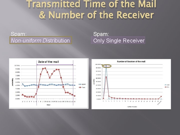 Transmitted Time of the Mail & Number of the Receiver Spam: Non-uniform Distribution Spam: Transmitted Time of the Mail & Number of the Receiver Spam: Non-uniform Distribution Spam: