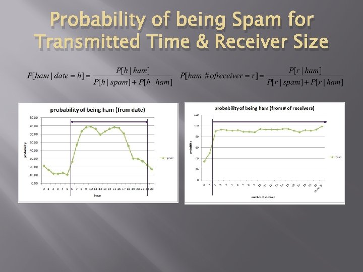 Probability of being Spam for Transmitted Time & Receiver Size Probability of being Spam for Transmitted Time & Receiver Size