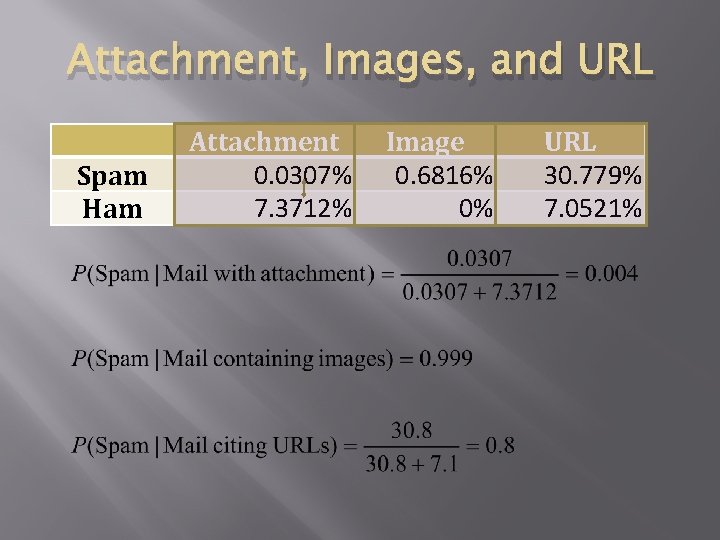 Attachment, Images, and URL Spam Ham Attachment 0. 0307% 7. 3712% Image 0. 6816% Attachment, Images, and URL Spam Ham Attachment 0. 0307% 7. 3712% Image 0. 6816%