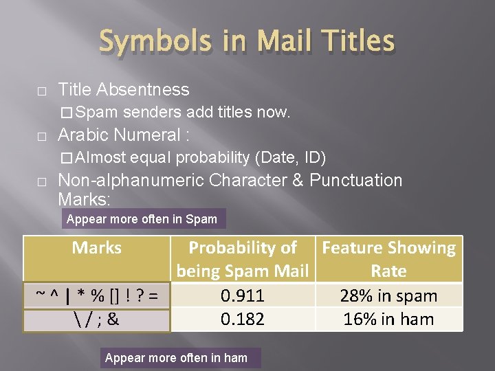 Symbols in Mail Titles � Title Absentness � Spam � senders add titles now. Symbols in Mail Titles � Title Absentness � Spam � senders add titles now.