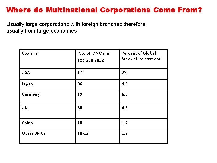 Where do Multinational Corporations Come From? Usually large corporations with foreign branches therefore usually Where do Multinational Corporations Come From? Usually large corporations with foreign branches therefore usually