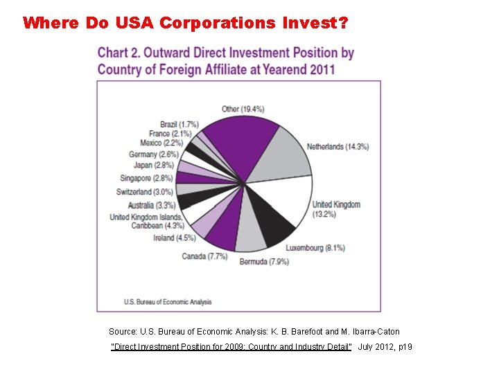 Where Do USA Corporations Invest? Source: U. S. Bureau of Economic Analysis: K. B. Where Do USA Corporations Invest? Source: U. S. Bureau of Economic Analysis: K. B.