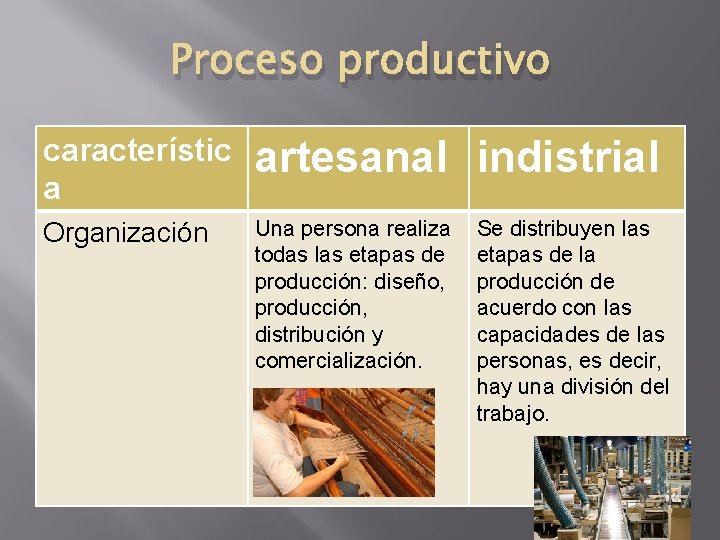 PROCESOS PRODUCTIVOS ARTESANAL E INDUSTRIAL Hecho por victor