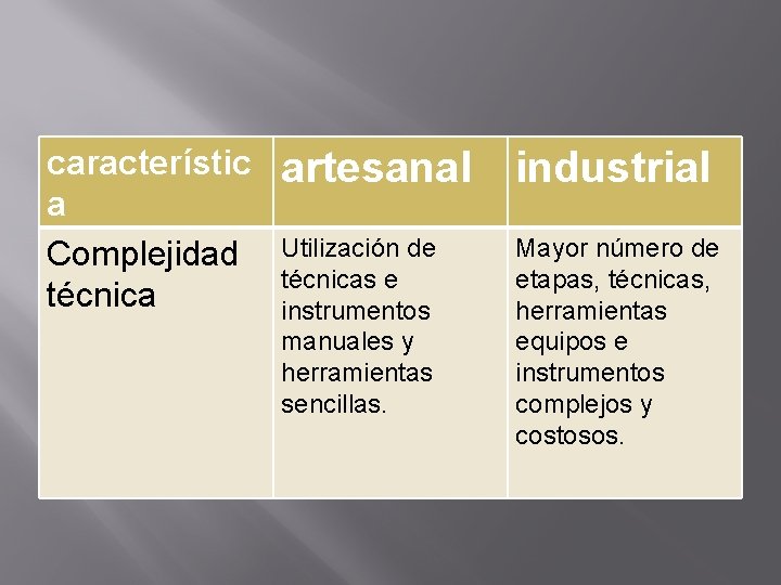 característic a Complejidad técnica artesanal industrial Utilización de técnicas e instrumentos manuales y herramientas característic a Complejidad técnica artesanal industrial Utilización de técnicas e instrumentos manuales y herramientas